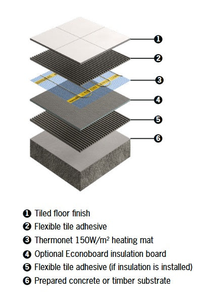 Thermonet 150W/m² Undertile Heating Kit with Thermostat 111514T